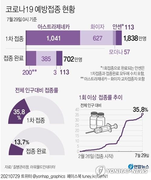 1차접종 1천838만2천137명, 인구의 35.8%…55∼59세 22.8% 접종(종합)