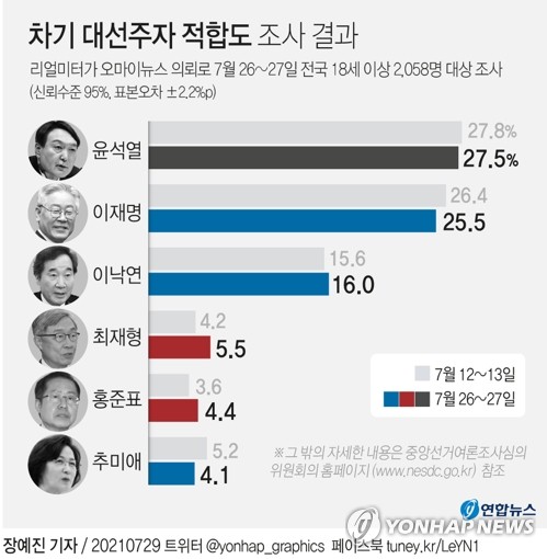 "윤석열 27.5%·이재명 25.5%…尹 하락세 둔화"(종합)