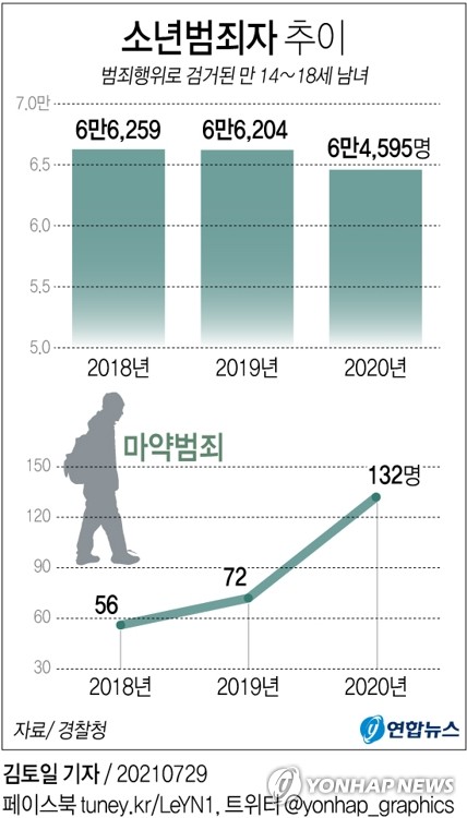 작년 소년범죄로 6만4천여명 검거…재범율 33%(종합)