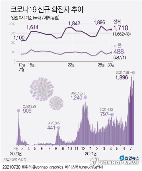 오후 6시까지 전국서 1천204명 확진…어제보다 199명 적어