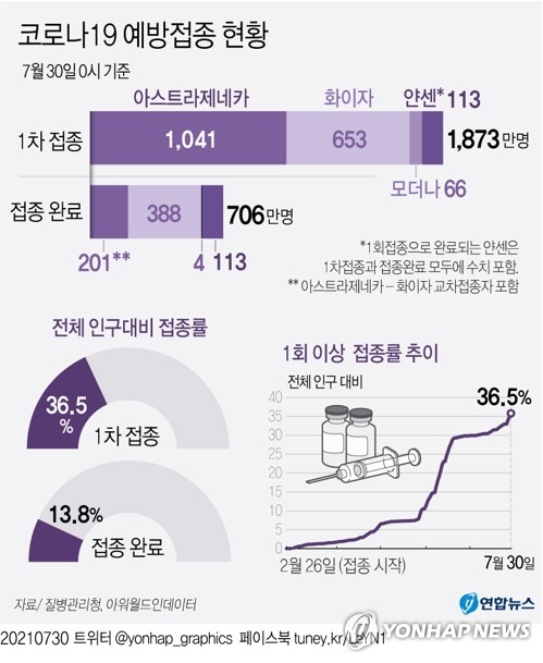 1차접종 1천872만9천701명, 인구의 36.5%…55∼59세 25.8% 접종(종합)