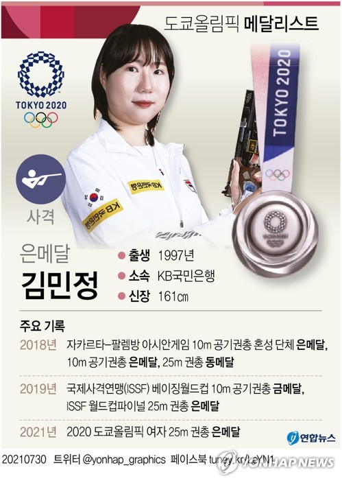 -올림픽- 김민정, 여자 25m 권총 은메달…런던 김장미 이후 9년만(종합3보)