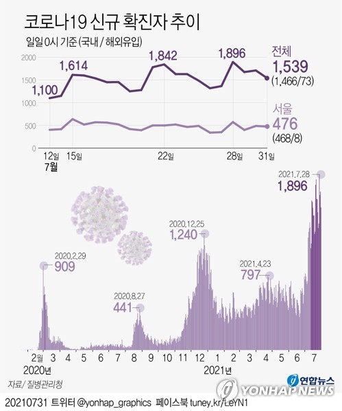 오후 6시까지 전국서 1181명 확진…어제보다 23명 적어