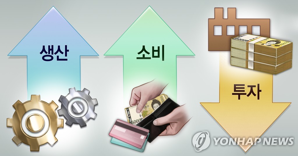 6월 생산 1.6%↑ 소비 1.4%↑…4차 재확산은 반영안돼(종합2보)