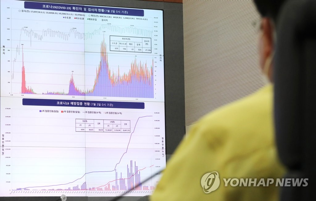 신규확진 826명, 3차 대유행후 176일만에 최다…해외유입도 급증(종합)