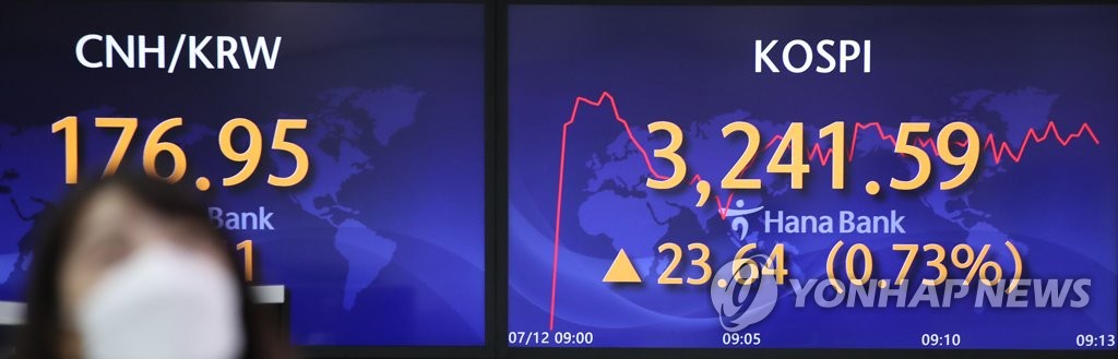 코스피, 나흘 만에 반등…3,240대 회복(종합)