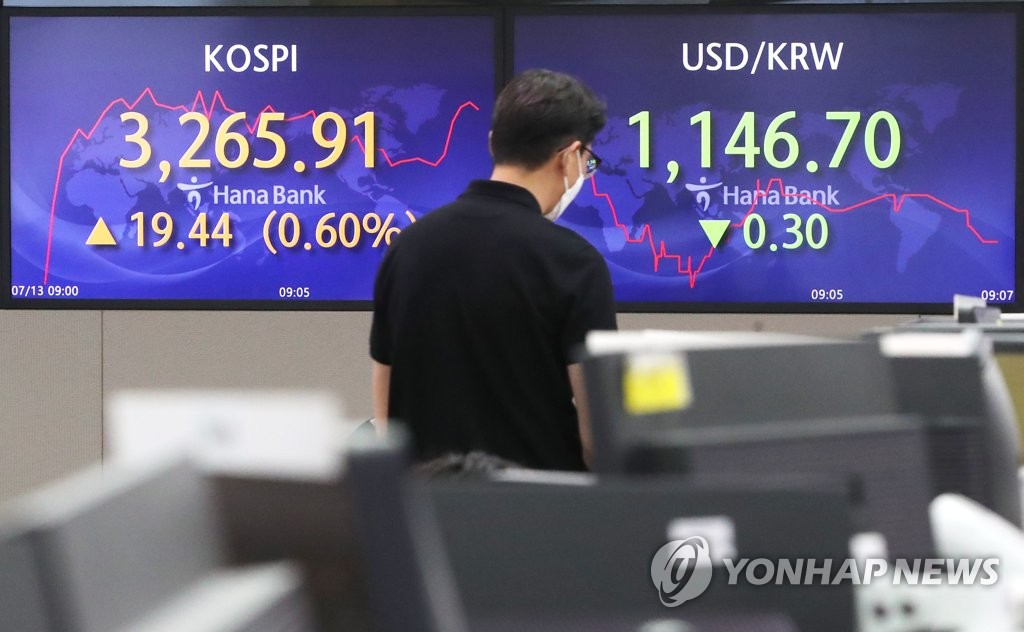 코스피, 0.77% 상승 마감…3,270대