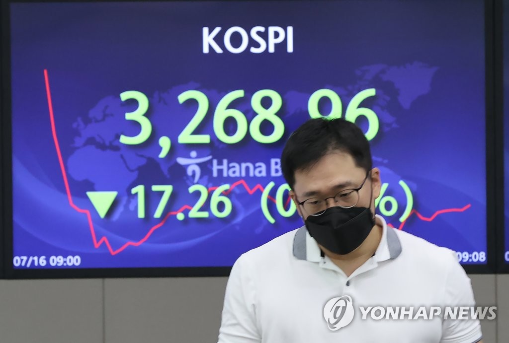 코스피, 0.28% 하락 3,270대 마감…개인 7천억 순매수(종합)