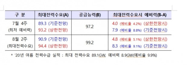 올여름 전력수급 초비상…8년 만에 위기 경보 발령 가능성