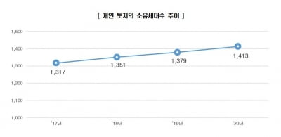 "전체 가구의 61%는 토지 보유 중"