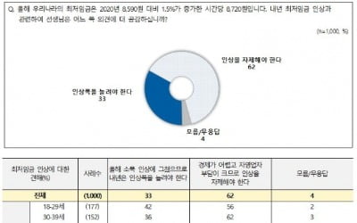 "최저임금, 인상 자제 62% vs 인상폭 확대 33%"