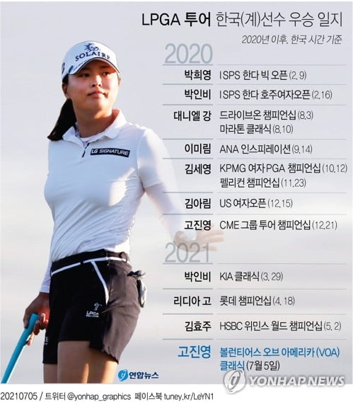 고진영, LPGA투어 VOA 클래식 우승…7개월여 우승 갈증 씻었다