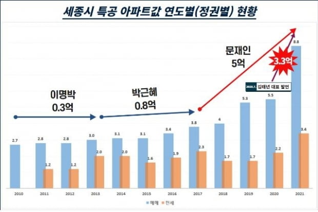 경실련 "세종시 특공 당첨 공무원 평균 5억원 시세차익"