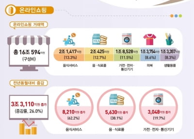 온라인쇼핑 거래 16조 돌파…배달음식 62%↑, 음식료품 38%↑