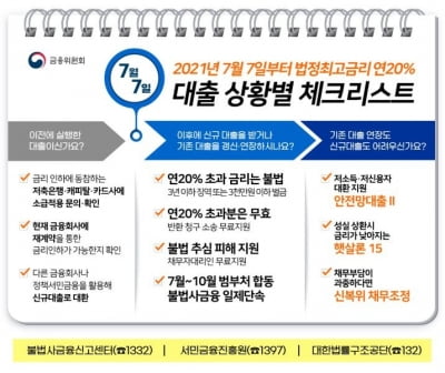 내일부터 최고금리 24%→20%…저축은행·캐피탈, 인하 금리 적용