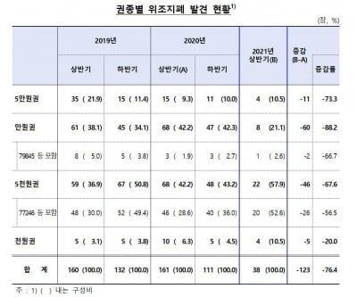 상반기 발견된 위조지폐 38장…대면거래 위축으로 76% 줄어