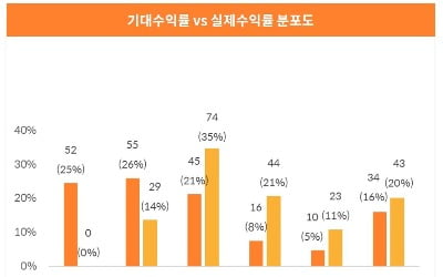 "가상화폐 등 디지털자산 투자자 4명 중 한 명은 손실"