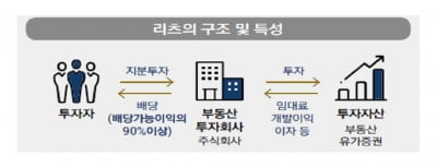 리츠 시장 성장세…평균 배당수익률 8.33%