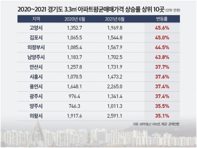 고양·김포·의정부·남양주, 1년새 집값 40% 넘게 올라