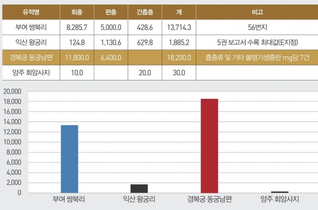 경복궁서 정화기능 갖춘 150년전 공중화장실 유적 나왔다