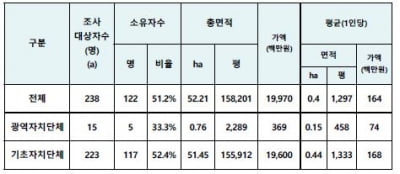 "'공직 헌신 의무' 지자체장 절반이 농지 소유"