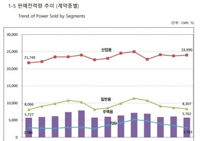 5월 산업용 전력판매량 10.3% '껑충'…기저효과에 공장가동 늘어