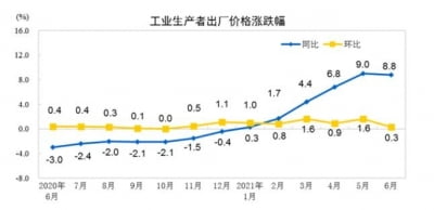 원자잿값 급등 여파 中 생산자물가 고공행진…6월 8.8%↑