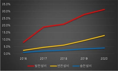 뛰는 재생에너지, 기는 송배전으로 '노는 발전소' 급증