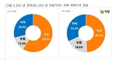 직방 "하반기 집값 상승 전망 49% vs 하락 29%"