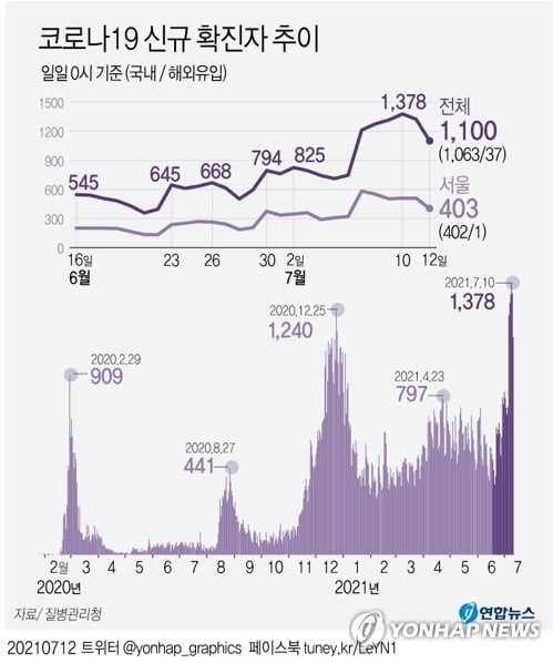 오후 9시까지 1007명, 어제보다 13명↓…13일 1100명대 예상