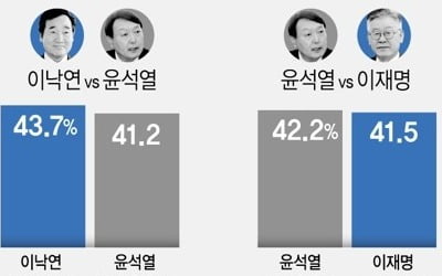 "윤석열 26.4%, 이재명 25.8%, 이낙연 16.4%"