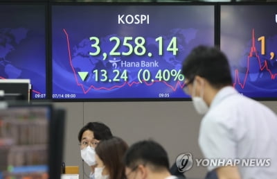 코스피, 0.2% 하락 3,264 마감…개인 6천억 순매수(종합)