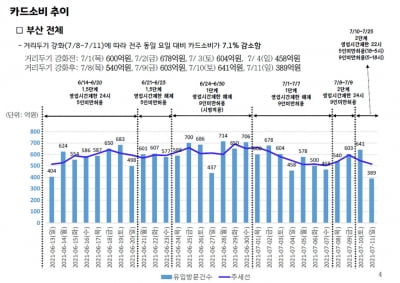 유흥시설 영업 제한 등 방역 강화하니 유동인구 줄어