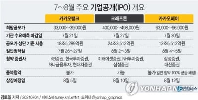 금융당국 잇단 IPO 대어 '공모가 낮추기' 논란 확산