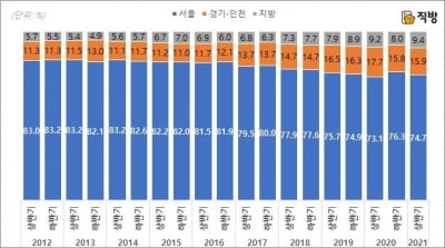 서울 아파트·빌라 등 외지인 매입 비중 9년새 17%→25%