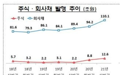 상반기 주식 12.6조·회사채 110조 발행…역대 최대