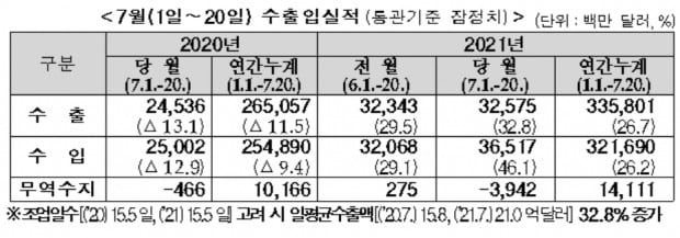 7월 1∼20일 수출 32.8%↑…일평균 기준도 32.8%↑