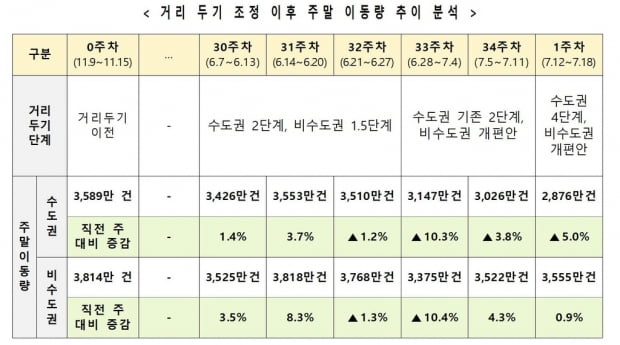 수도권 4단계 연장 여부 주말께 발표…비수도권 야간모임 제한 검토