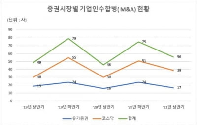 상반기 상장사 56곳 "M&A 완료 또는 진행"…작년보다 22%↑