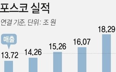 [특징주] 포스코, 2분기 역대 최대 실적에 급등