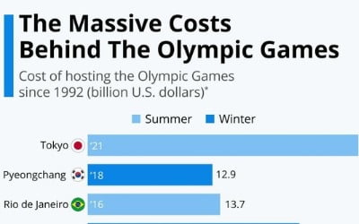 [올림픽] 리우 2배·아테네 10배…초유의 무관중 대회, 비용은 '역대급'