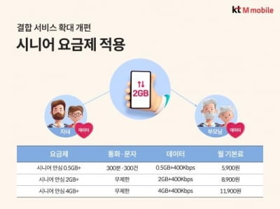 KT엠모바일, 부모님께 알뜰폰 데이터 보내는 시니어 상품 출시