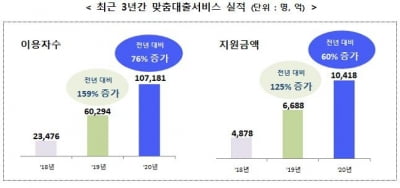 서민금융진흥원 "상반기 맞춤대출로 6천688억원 중개"