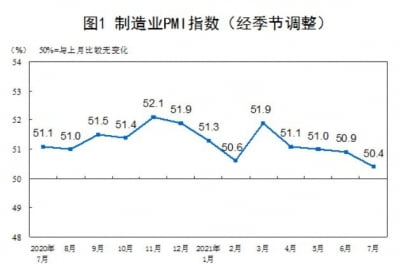 중국 제조업 PMI 17개월래 최저…경기둔화 우려 커져