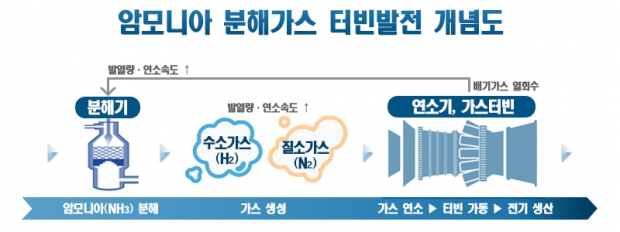 포스코, 두산중공업과 암모니아 연료 발전기술 공동개발 추진