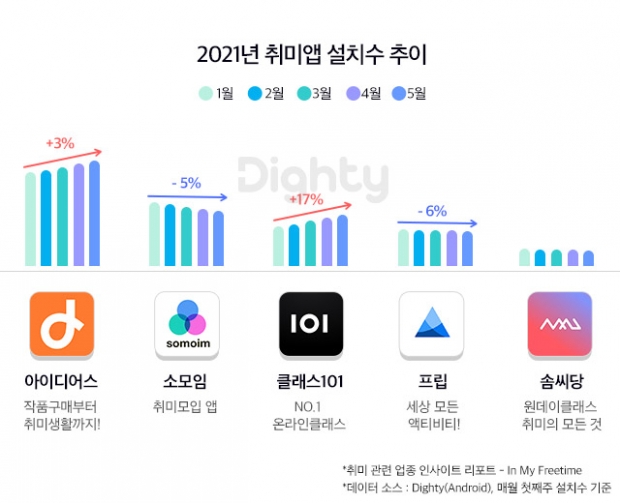 동호회 대신 나홀로 비즈공예…‘집콕 취미’ 뜨자 온라인 클래스 플랫폼 성장