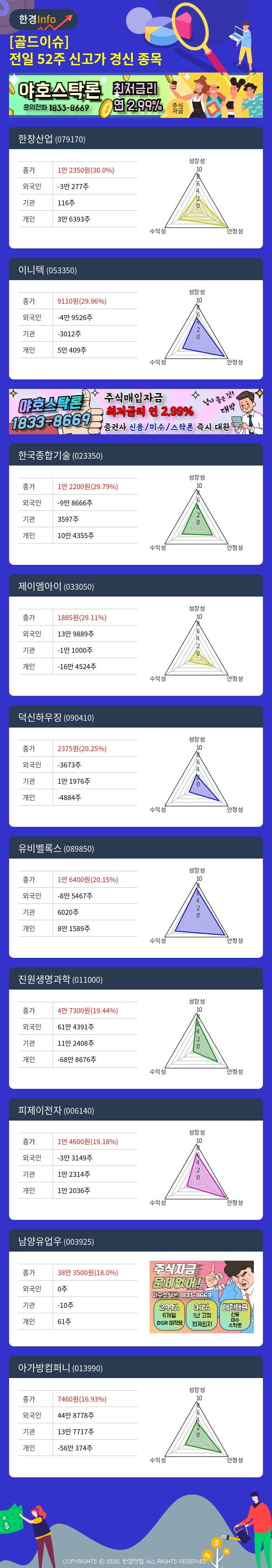 [골드이슈] 전일 52주 신고가 경신 종목