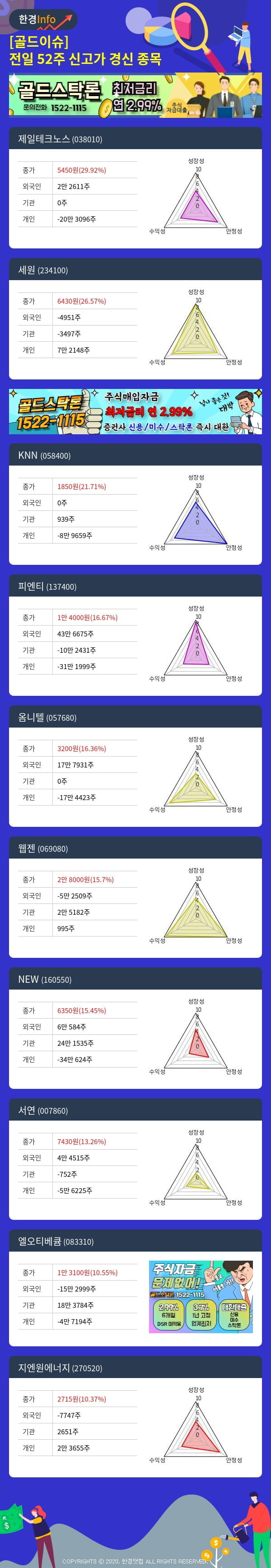 [골드이슈] 전일 52주 신고가 경신 종목