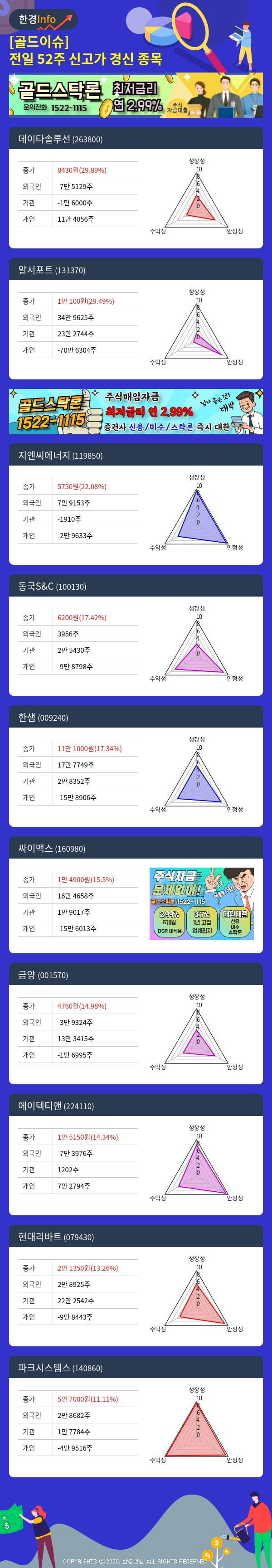 [골드이슈] 전일 52주 신고가 경신 종목