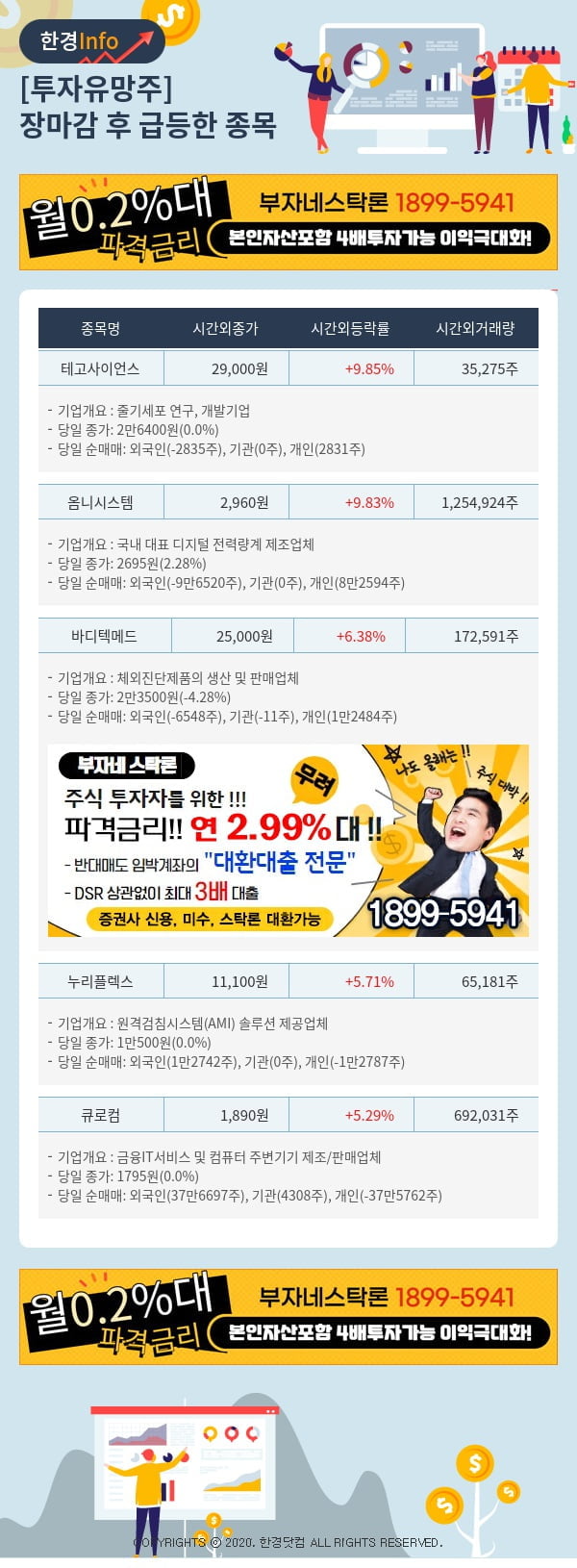 [포커스]투자유망주-어제 장마감 이후 급등한 종목 테고사이언스, 옴니시스템